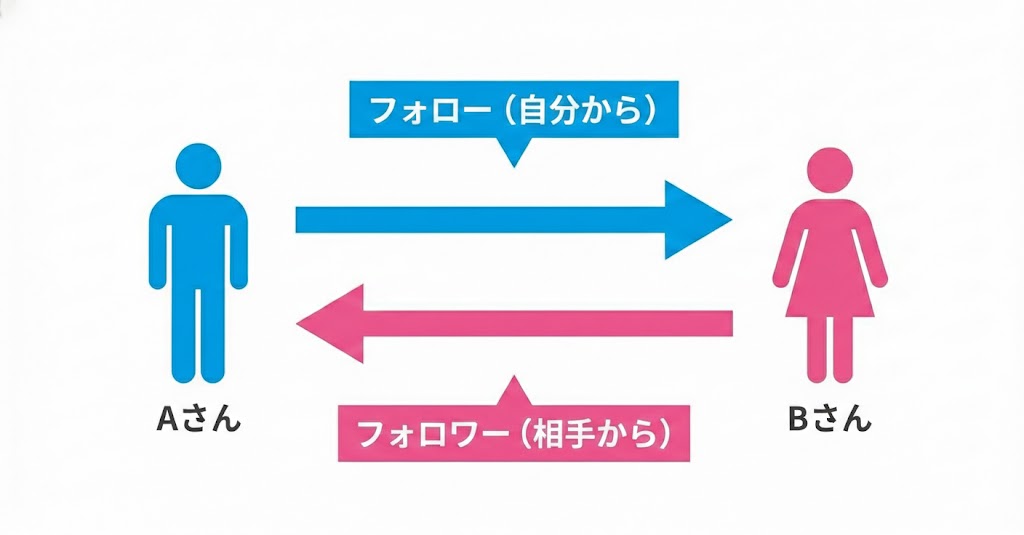 インスタグラムの「フォロー」を徹底解剖！基本操作・仕様・フォロワーが増える戦略のすべて