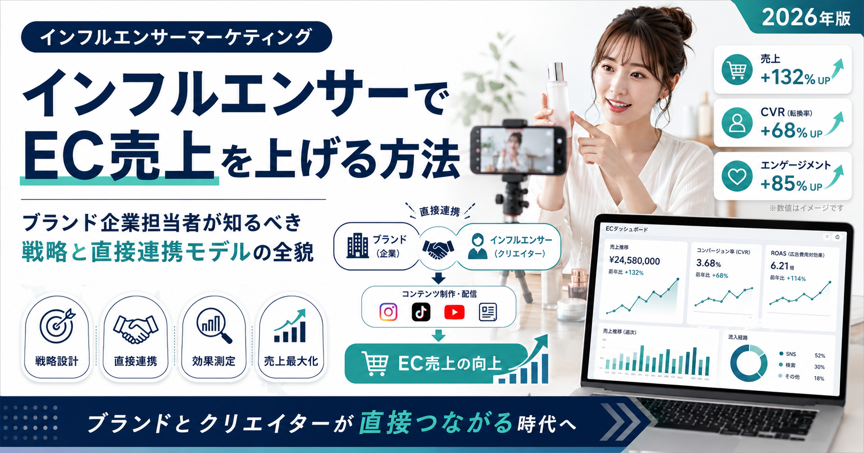 インフルエンサーでEC売上を上げる方法|ブランド企業担当者が知るべき戦略と直接連携モデルの全貌【2026年版】